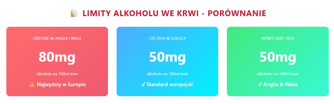 Limity Alkoholu we Krwi - Porównanie