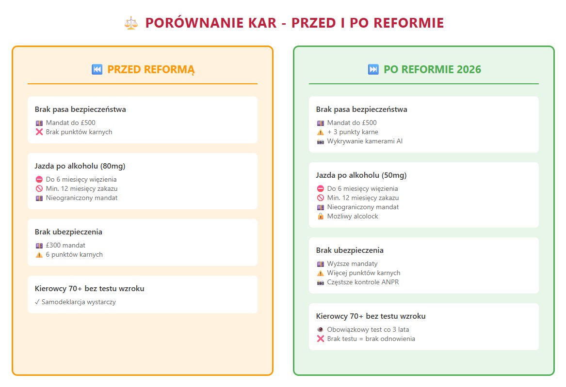 porownanie kar za wykroczenia drogowe w UK