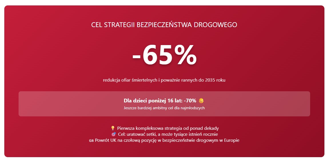 Cel strategicznego bezpieczenstwa drogowego w UK 2026