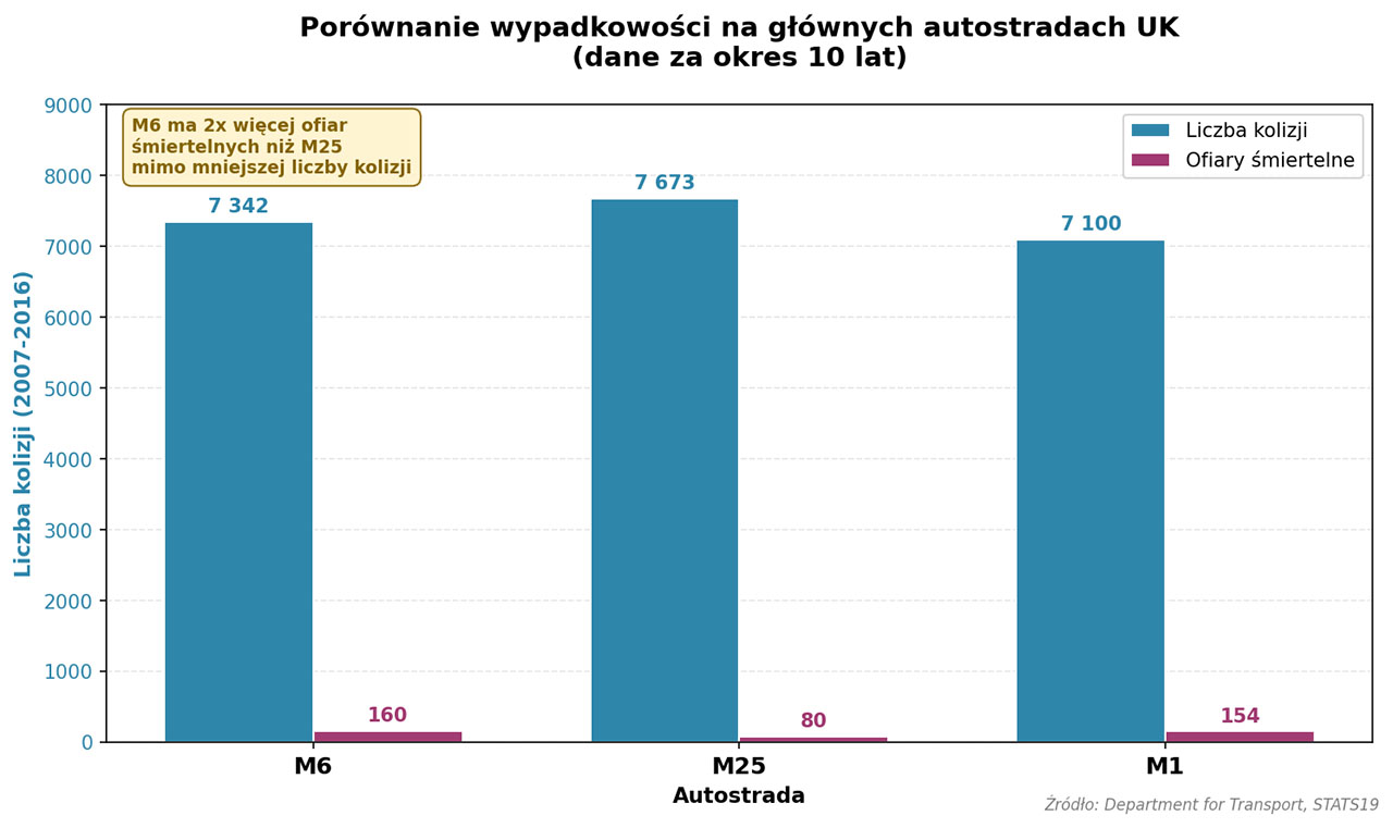 statystyki wypadkow na autostradzie
