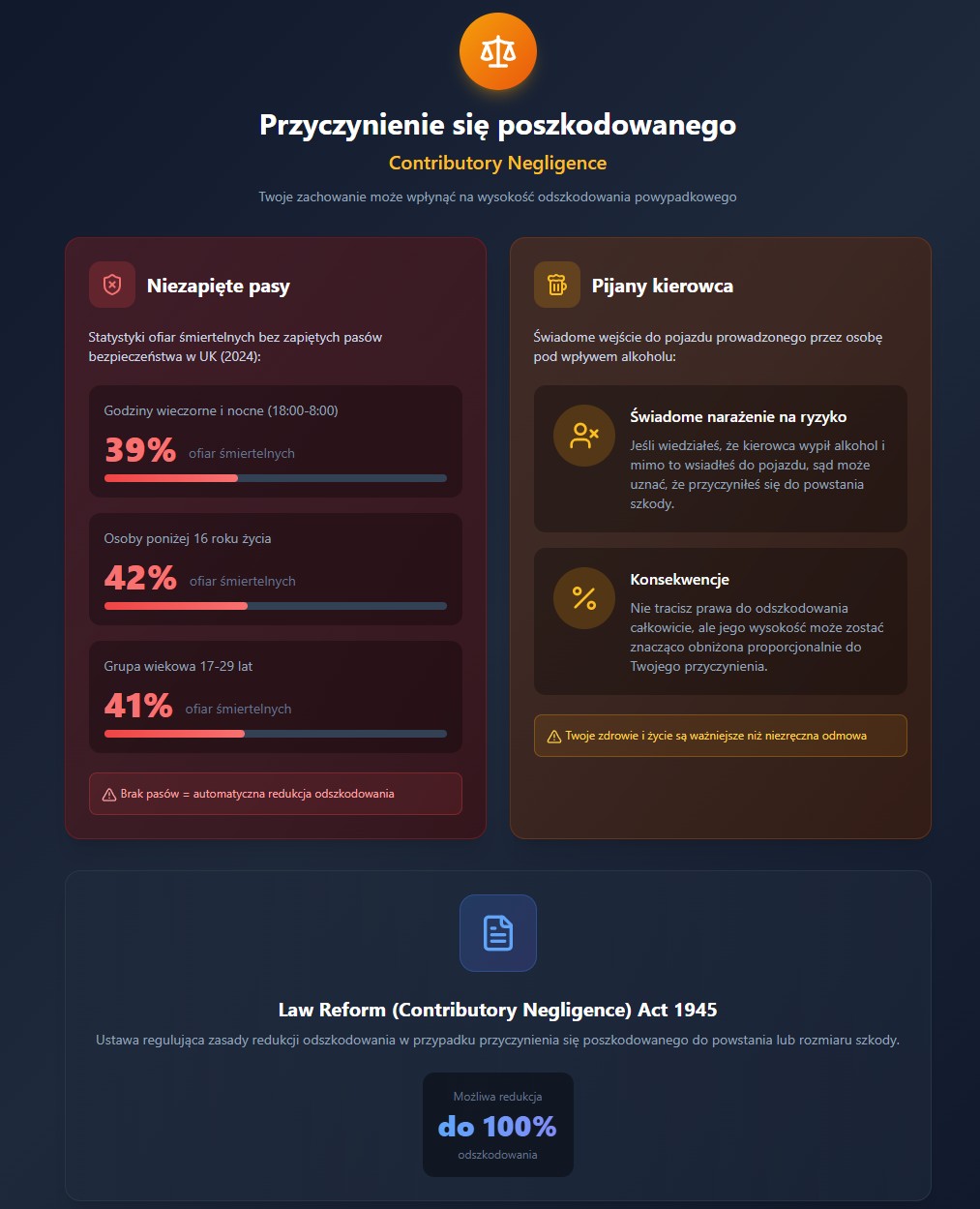 infografika Przyczynienie się poszkodowanego do wypadku
